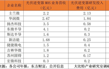 光伏组件国产厂商崛起 国内功率器件厂商将受益