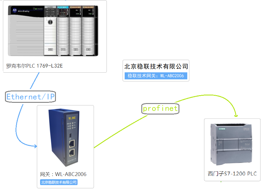 EtherNet/IP转PROFINET网关连接西门子plc配置案例