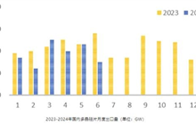 183.52GW！上半年光伏产业链出口数据分析