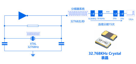 32.768Khz在电路中的作用