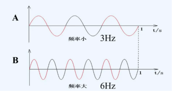 科普知识丨晶振的频率和振幅、品质因数之间的关系