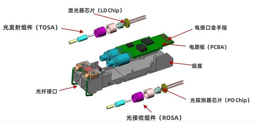 Deepseek等AI巨头趋势下，光收发模块年增长率高达56.5%