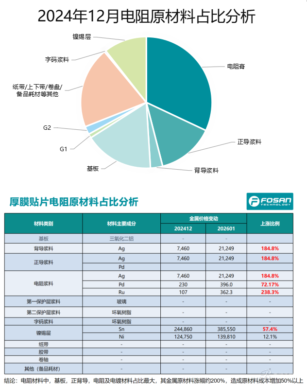 关于贴片厚膜电阻产品原材料成本上涨的说明与分析